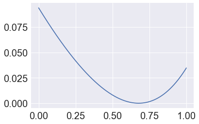 Loss Curve