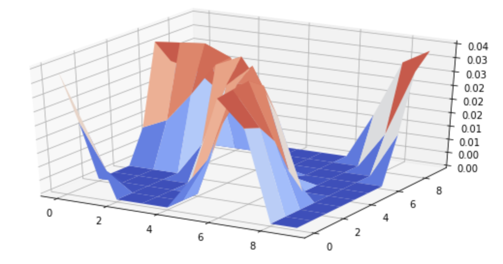 Surface Plot