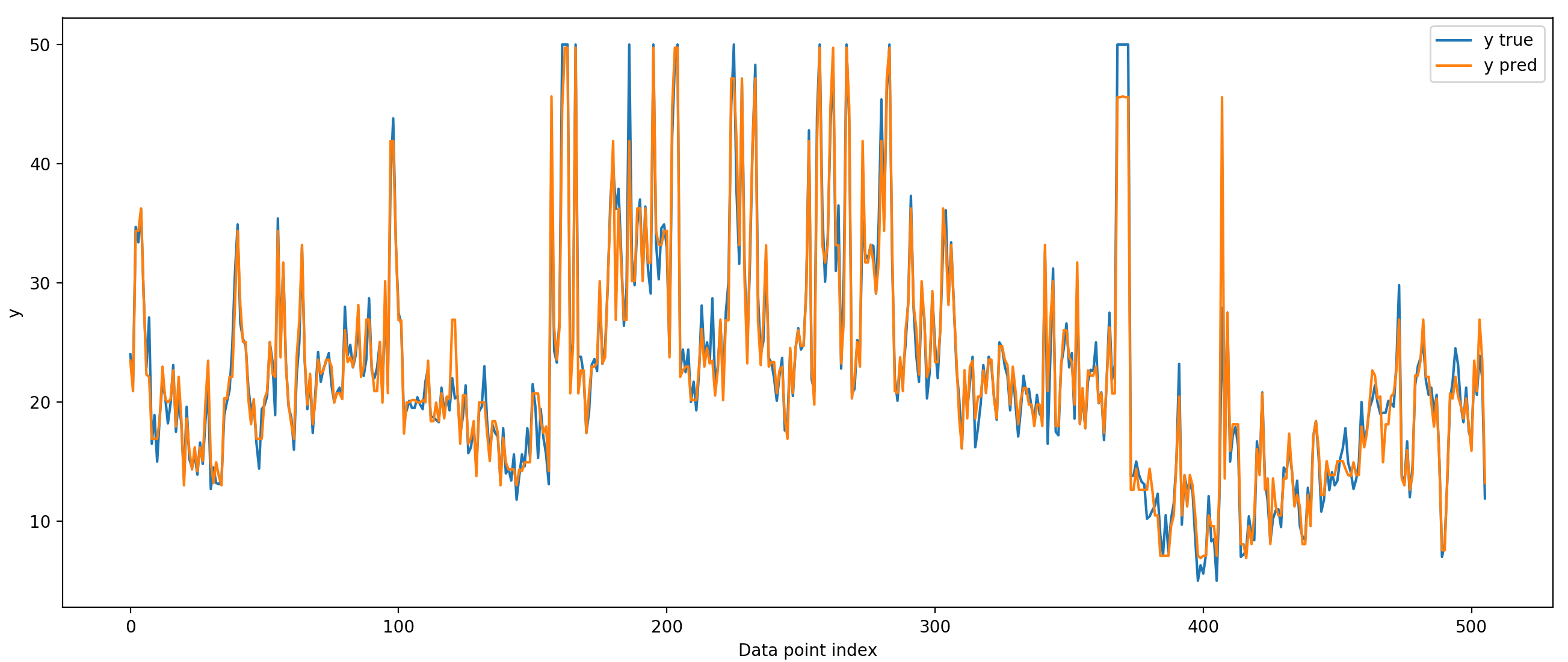 Model Output